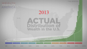 Chart detailing inequality in the U.S. as of 2013
