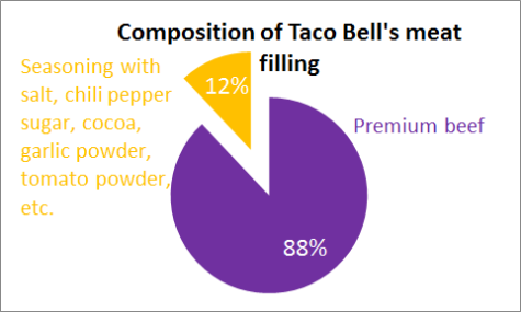 taco bell meat