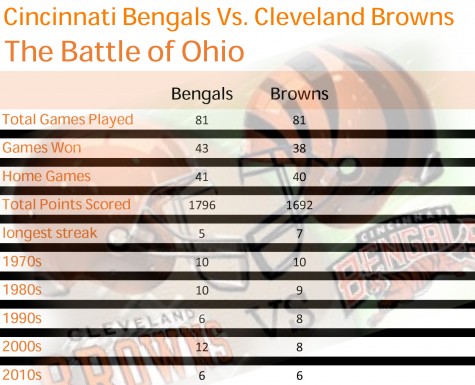 bengals vs browns stats2