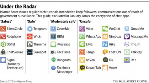 The Wall Street Journal's "Under the Radar" chat apps