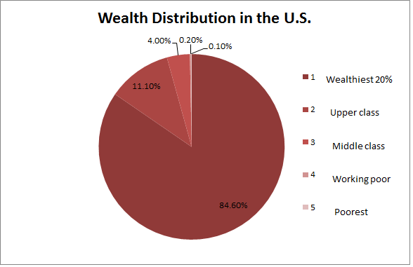 Inequality deepens in the United States