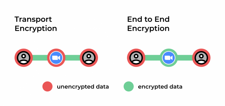 Encryption Types
