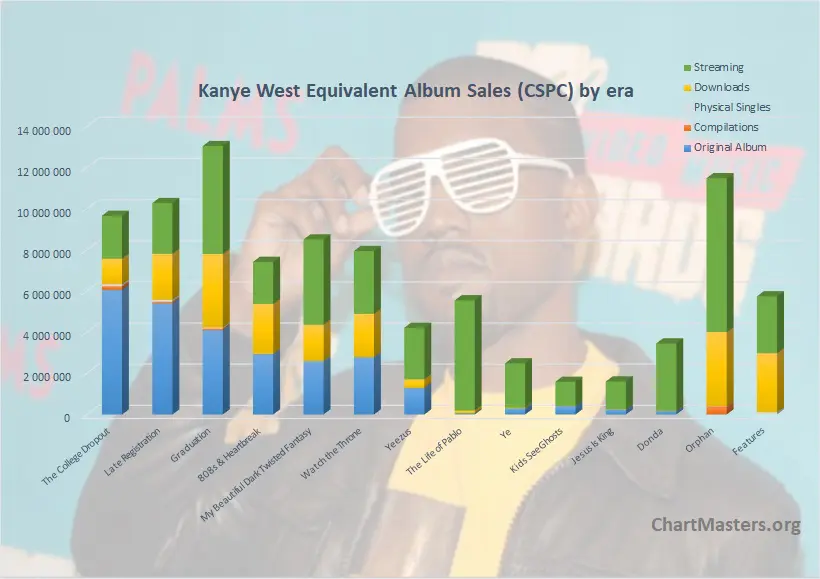 Album Sales