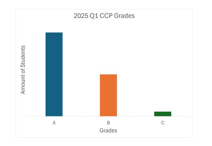 A graph of the first quarter grades of one of Mr. Woeste's Accounting classes.